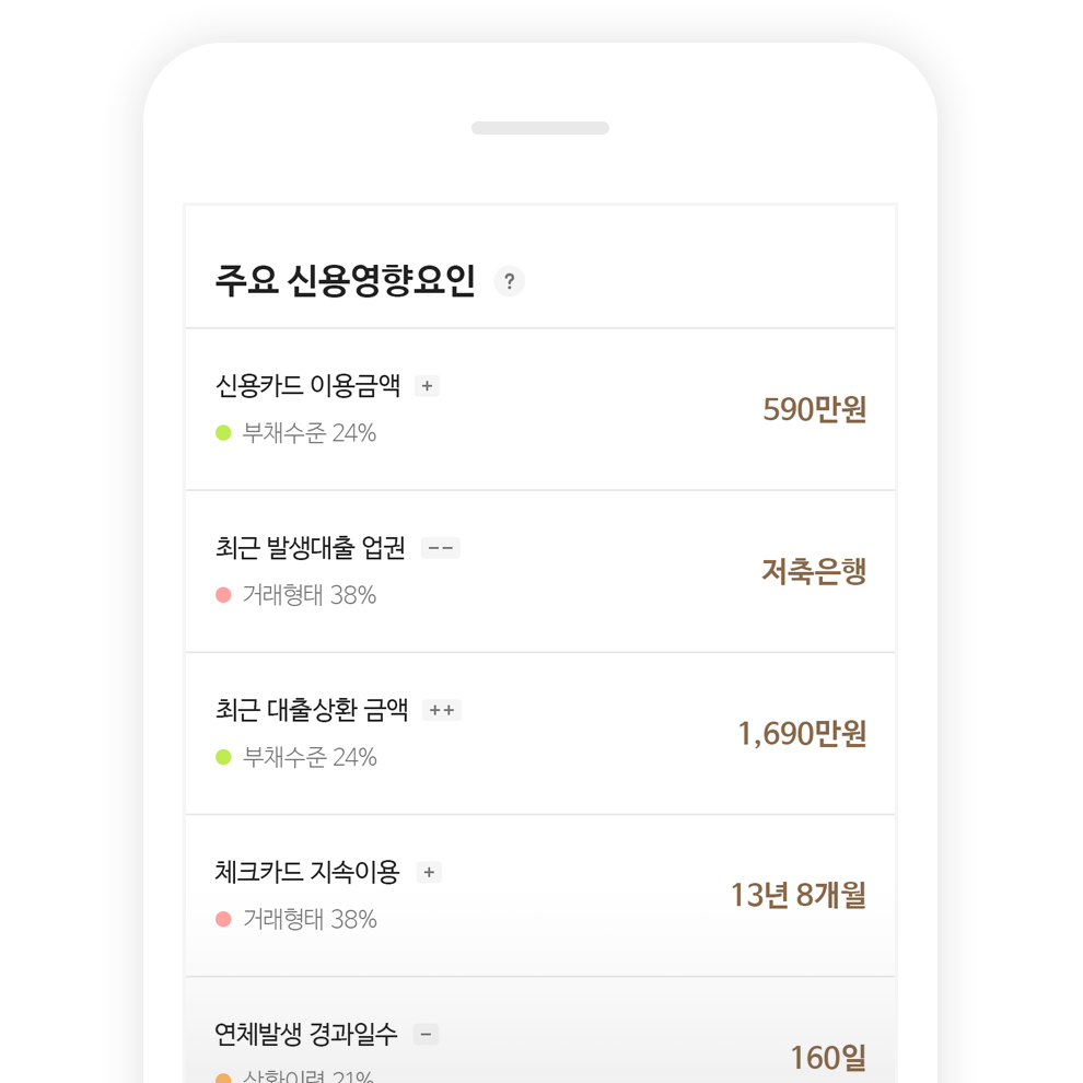 신용현황 중 주요 신용영향요인(신용카드 이용금액, 최근 발생대출 업권, 최근 대출상환 금액 등) 예시 화면