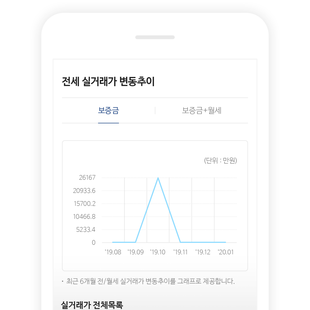 전세 실거래가 변동추이(보증금, 보증금+월세로 구분하여 확인 가능) 그래프 예시 화면