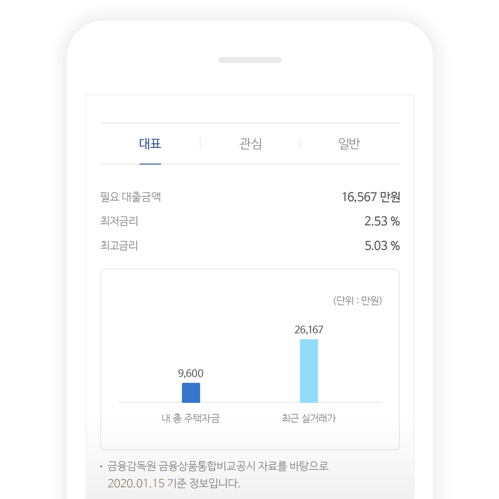 필요 대출금액의 최저, 최고금리 안내 및 내 총 주택자금과 최근 실거래가 비교 그래프 등으로 구성된 대출진단 예시 화면