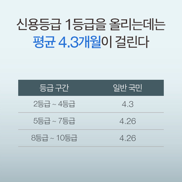 신용등급 1등급을 올리는데는 평균 4.3개월이 걸린다. 등급구간 일반 국민 2등급 ~ 4등급 4.3 5등급 ~7등급 4.26 8등급 ~ 10등급 4.26