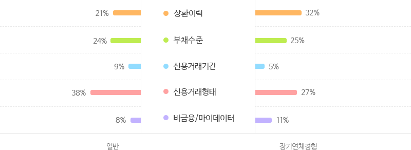 평가영역별 반영비중에서 일반고객은 상환이력 부문을 21%, 부채수준 부문을 24%, 신용거래기간 부문을 9%, 신용거래형태 부문을 38%, 비금융/마이데이터 부문을 8% 비중으로 활용합니다. 장기연체경험고객은 상환이력 부문을 32%, 부채수준 부문을 25%, 신용거래기간 부문을 5%, 신용거래형태 부문을 27%, 비금융/마이데이터 부문을 11% 비중으로 활용합니다.