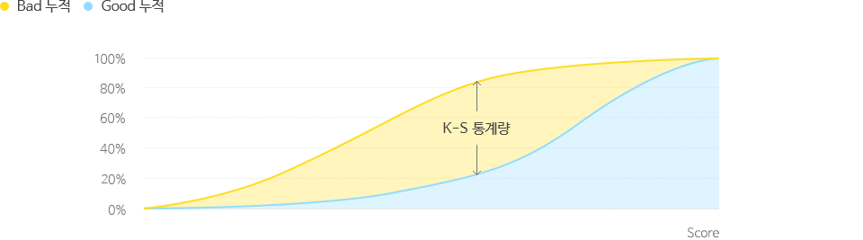 누적우량구성비, 누적불량구성비로 구성된 KS통계량 그래프 예시