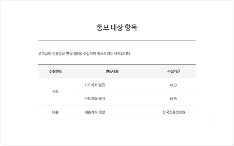 신용변동, 변동내용, 수집기간 항목으로 구성된 통보 대상 항목 상세 예시 화면