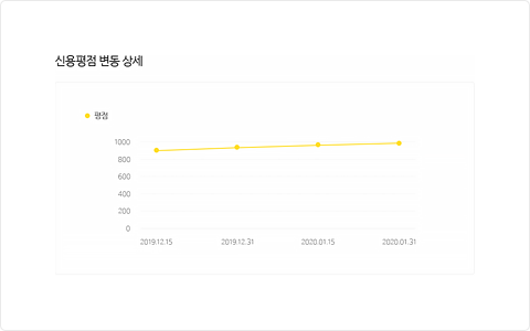 신용평점 변동 상세 그래프 예시 화면