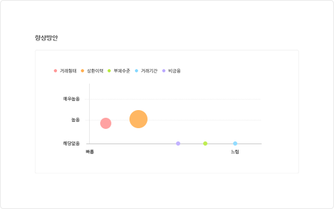 신용향상 1:1코칭 분석결과 중 거래형태, 상환이력, 부채수준, 거래기간, 비금융 항목별 향상방안 그래프 예시 화면