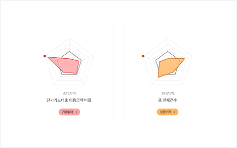 내 신용스마트리포트 결과 중 거래형태, 상환이력 신용현황 비교 그래프 예시 화면