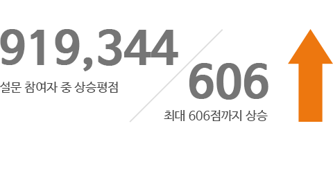 설문 참여자 중 상승평점은 919,344점이며, 그 중 최대 606점까지 상승한 이용자가 있다.