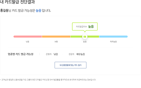 카드발급 진단 결과 화면 중 나의 카드 발급 가능성을 확인 할 수 있는 카드 발급 지수(낮음, 보통, 높음, 매우높음으로 구성)와 업종별 카드 발급 가능성 샘플화면