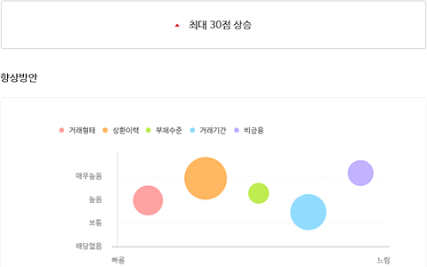 신용향상 1:1코칭 결과화면 중 신용점수 상승/하락 가능수준과 거래형태, 상환이력, 부채수준, 거래기간, 비금융 중 개선효과와 필요기간을 기준으로 비교해볼 수 있는 향상방안 그래프 샘플화면