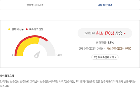 신용시뮬레이터 결과화면 중 현재 내 신용과 예측 결과 신용을 비교하여 예상점수, 예상경제효과를 확인할 수 있는 항목별 상세예측 결과 샘플화면