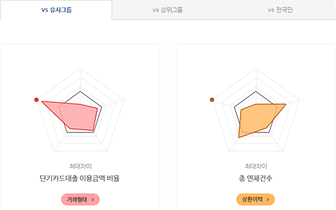 스마트리포트의 스마트요약 화면 중 나와 유사그룹의 거래형태, 상환이력, 부채수준, 거래기간 비교 그래프 샘플화면