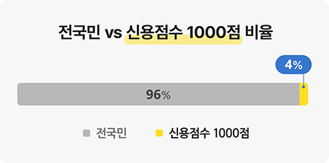 전국민 vs 신용점수 1000점 비율