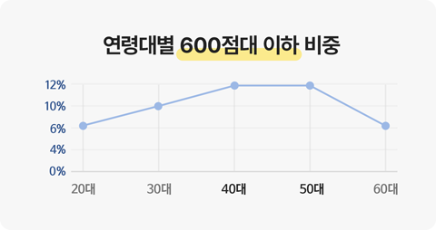 연령대별 600점대 이하 비중