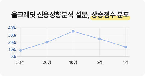 올크레디 신용성향분석 설문, 상승점수 분포