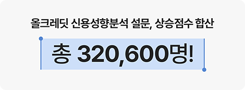 올크레딧 신용성향분석 설문, 상승점수 합산 총 913,344점! 설문 참여자 중 신용점수 최대 606점 상승!