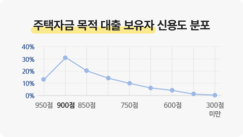 주택자금 목적 대출 보유자 신용도 분포