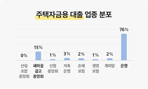 주택자금용 대출 업종 분포