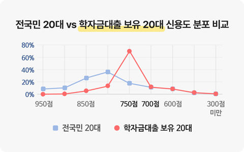 전국민 20대 vs 학자금대출 보유 20대 신용도 분포 비교