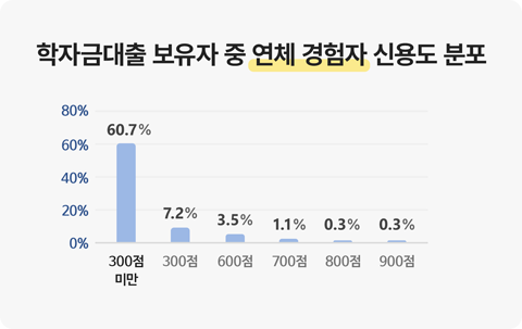 학자금대출 보유자 중 연체 경험자 신용도 분포