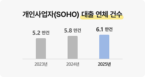 업권별 평균 이자율
