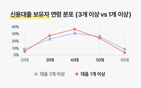 신용대출 보유자 연령 분포 (3개 이상 vs 1개 이상)