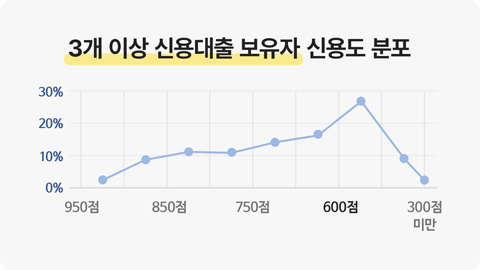 3개 이상 신용대출 보유자 신용도 분포