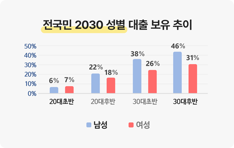 전국민 2030 성별 대출 보유 추이