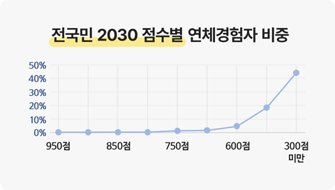전국민 2030 점수별 연체경험자 비중