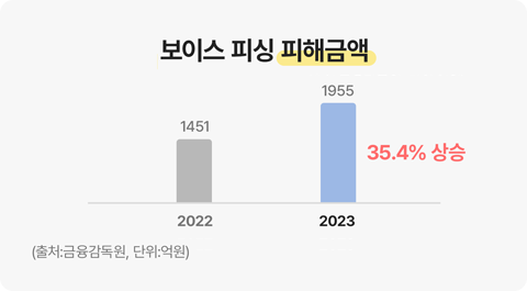 보이스 피싱 피해금액