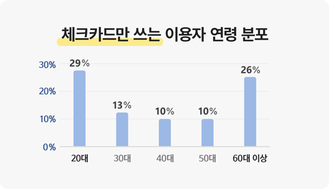 체크카드만 쓰는 이용자 연령 분포