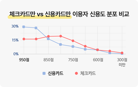 체크카드만 vs 신용카드만 이용자 신용도 분포 비교