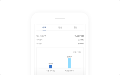 필요 대출금액의 최저, 최고금리 안내 및 내 총 주택자금과 최근 실거래가 비교 그래프 등으로 구성된 대출진단 예시 모바일웹 화면