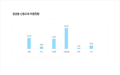 은행, 카드, 캐피탈, 저축은행, 대부, 기타 항목별 확인 가능한 업권별 신용조회 허용현황 그래프 예시 화면